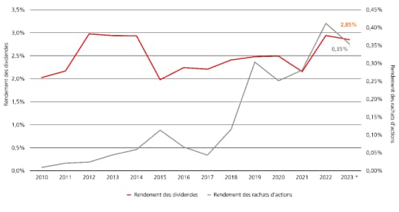 De nombreuses sociétés bien gérées redistribuent leurs surplus de liquidités aux actionnaires sous la forme de dividendes et de rachats d’actions, ce qui contribue à doper les cours des actions.