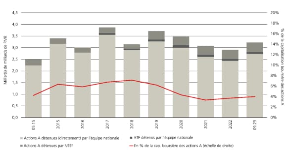 Une partie des mesures politiques ciblées prises récemment pour soutenir l’économie et les marchés passe par l’achat par l’État d’actions A et d’ETF.