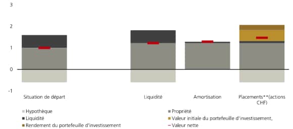 Augmentation du patrimoine en millions de CHF selon la stratégie en dix ans