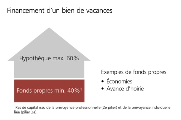 Jusqu’à 60% de la valeur du bien peut être financée par une hypothèque.