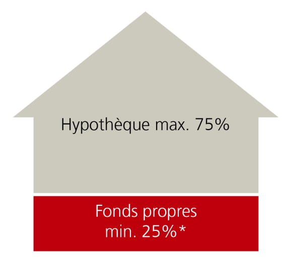 Jusqu’à 75% de la valeur du bien peut être financé avec du capital étranger.
