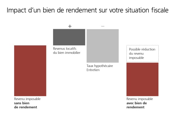 Posséder un bien de rendement peut avoir des conséquences sur votre situation financière et patrimoniale.