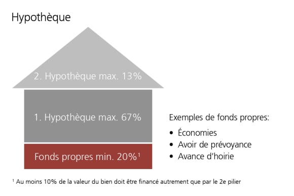 En règle générale, le financement de la maison ou de l’appartement de vos rêves est une combinaison de fonds propres et de capital étranger.
