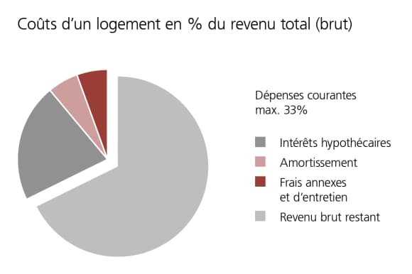 Frais d’entretien et annexes