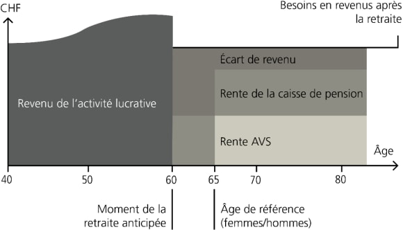Le graphique montre l’écart de revenu qui se crée entre votre revenu d’activité et votre revenu de retraite lorsque vous prenez une retraite anticipée.