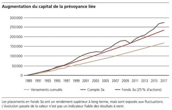 Compte de prévoyance 3a