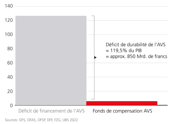 En pourcentage du PIB 2019, croissance de la productivité = 1,1 %, taux d’intérêt réel = 2,1 %