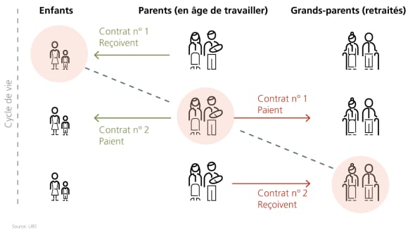 Les transferts (prestations reçues/prestations fournies) sont considérés du point de vue de la génération mise en évidence par les ombres roses.