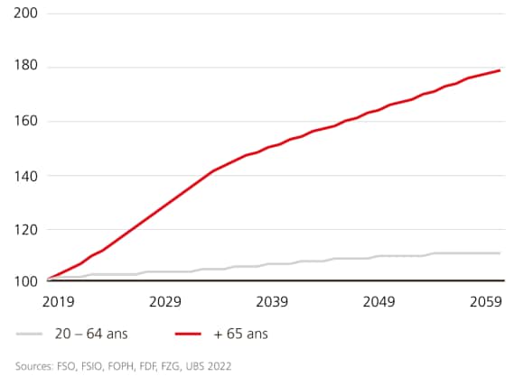 Augmentation des groupes d’âge dans le scénario de référence de l’évolution démographique (indexé 2019 = 100)