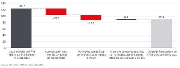 La réforme AVS 21 réduit la lacune de financement d’environ un tiers en pourcentage du produit intérieur brut (PIB, année de base 2019, croissance de la productivité = 1,1 %, taux d’intérêt réel = 2,1 %)