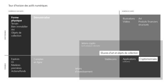 Illustration décrivant la répartition des actifs numériques entre natifs et non natifs et entre fongibles et non fongibles.