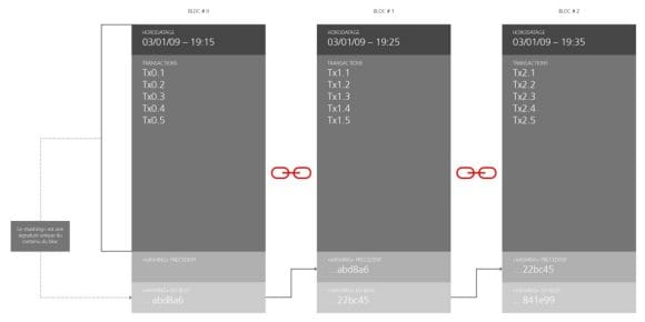 Illustration d’une fonction de «hashing» d’une blockchain