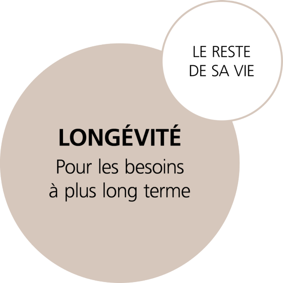 Longévité: long terme, jusqu’à votre décès