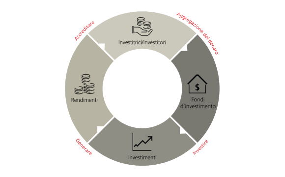 L'infografica mostra come funzionano i fondi utilizzando il modello circolare.