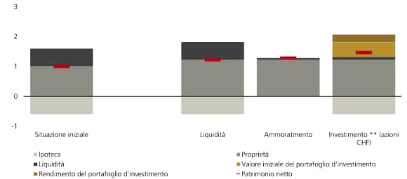 Aumento del patrimonio in dieci anni in milioni di CHF a seconda della strategia