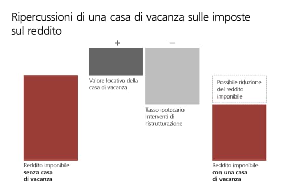 L'acquisto o la vendita della vostra abitazione di vacanza potrebbe includere imposte e commissioni, ossia.