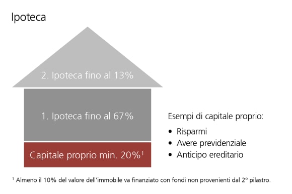 In genere il finanziamento dell'appartamento o della casa dei vostri sogni è dato dalla somma del capitale proprio e di quello di terzi.