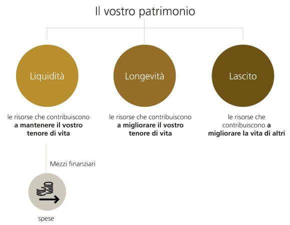 Il grafico mostra una pianificazione patrimoniale formata da tre componenti, ossia liquidità, longevità e lascito.