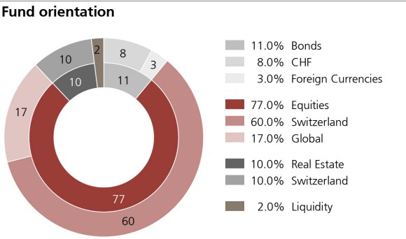 Vitainvest 75 Swiss