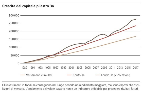 Al conto previdenza 3a