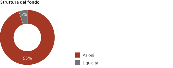 Vitainvest Passive 100 Sustainable (SI)