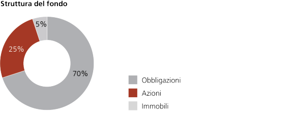 Vitainvest Passive 25 Sustainable