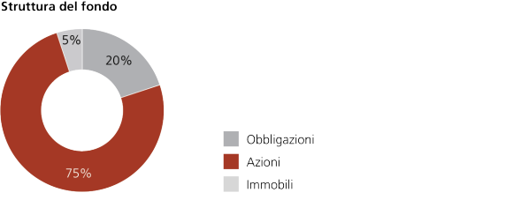 Vitainvest Passive 50 Sustainable