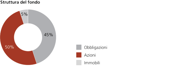 Vitainvest Passive 50 Sustainable