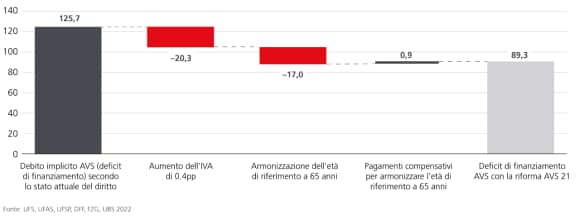 La riforma dell’AVS 21 riduce la lacuna di finanziamento di circa un terzo – in % del prodotto interno lordo (PIL, anno di riferimento 2019, crescita della produttività = 1,1%, tasso d’interesse reale = 2,1%)