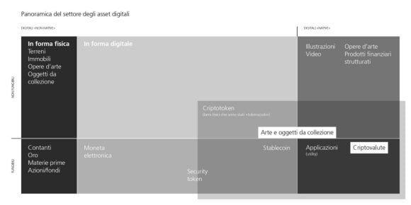 Illustrazione che fornisce una panoramica di tutti gli asset digitali, «native» e «non-native», a loro volta suddivisibili in asset non fungibili e fungibili.