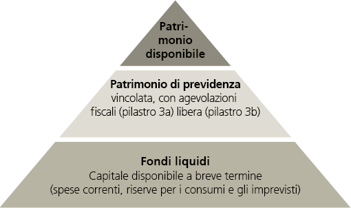 Piramide del risparmio con tre livelli: liquidità, previdenza e fondi liberi