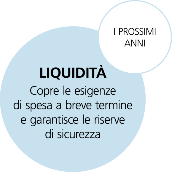 Liquidità: a breve termine (all’incirca i prossimi tre anni)
