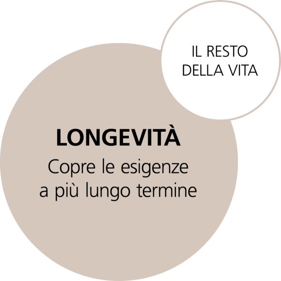 Longevità: più a lungo termine (tutta la vita)