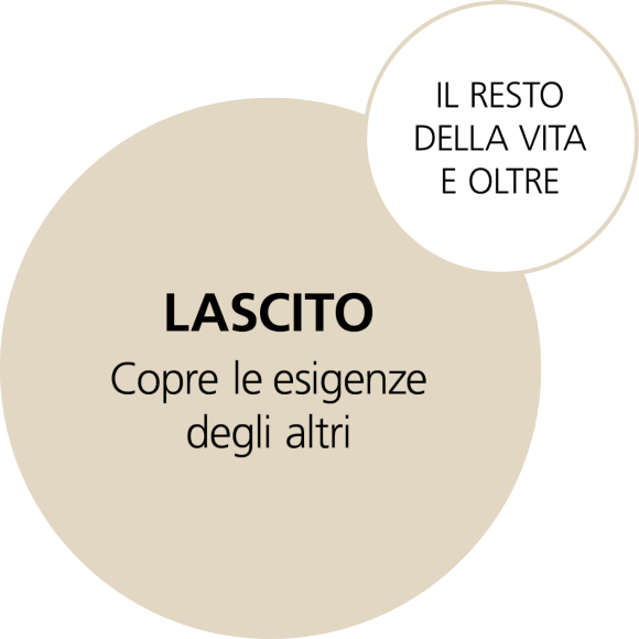 Lascito: l’arco della vita e oltre