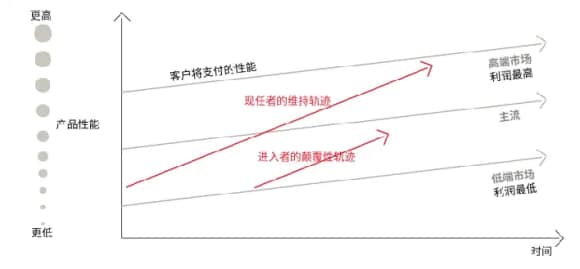 该图表显示了进入者如何利用现有企业所忽视的东西来挑战他们的市场地位。