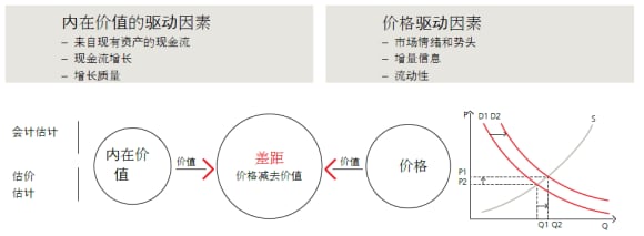 图 2:此图表展示了内在价值驱动因素与价格驱动因素的比较。