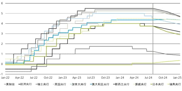 Exhibit 4 illustrates the synchronization of developed world monetary policy with the current and predicted policy rates of major central banks