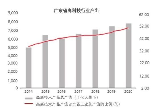 图三：高科技占制造业产出份额