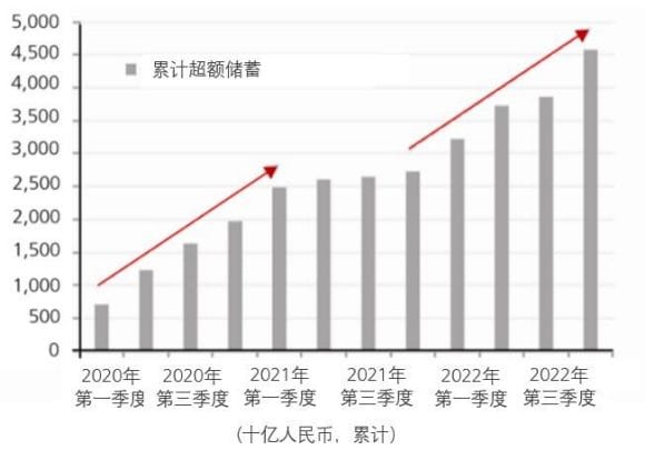 图一：家庭超额储蓄积累