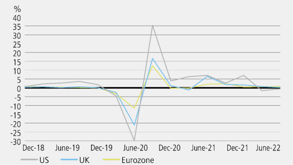 A line chart showing that after a strong post-pandemic bounce, economies in the US, UK and Eurozone are struggling to grow.