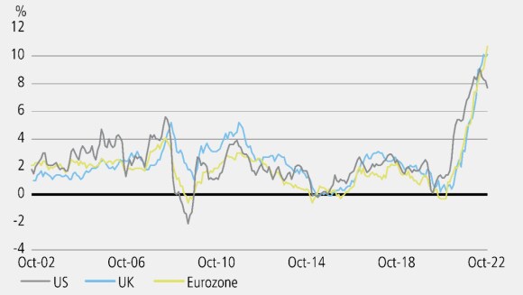 Inflation rates in the US, UK and Eurozone have exceeded 8% Year-on-year