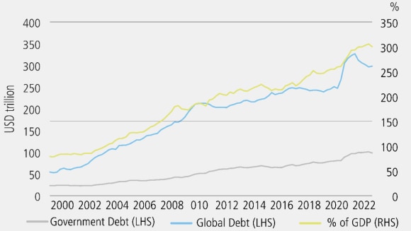 A line chart showing that global debt levels have risen both in absolute terms as well as a percentage of GDP