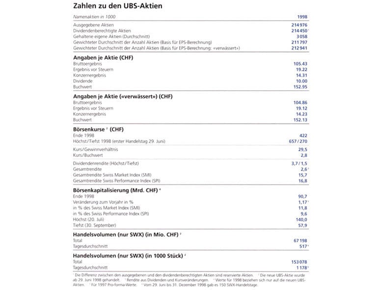 Key figures for UBS AG in 1998