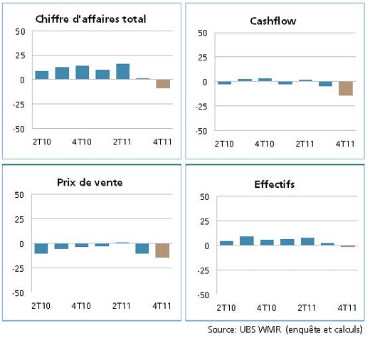 Baromètre UBS des PME - Chiffre d'affaires total, Cashflow, Prix de vente et Effectifs