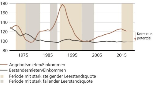 UBS Real Estate Focus 2018: Mieten im Sinkflug