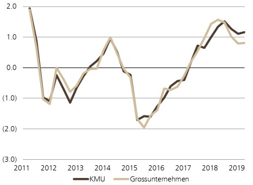 UBS KMU Barometer