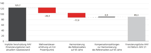 In Prozent des BIP, Basisjahr 2019, Produktivitätswachstum = 1,1 Prozent, realer Zinssatz = 2,1 Prozent