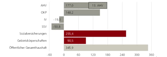 AHV und OKP sind Treiber der impliziten Verschuldung