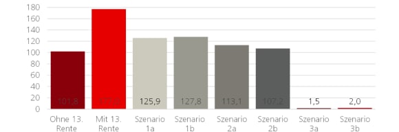 Abbildung 2: 13. AHV erhöht die Finanzierungslücke der staatlichen Vorsorge massiv