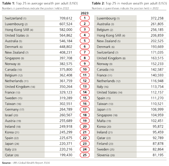 Global Wealth Report 2024 Growth returns to 4.2 offsetting 2022 slump